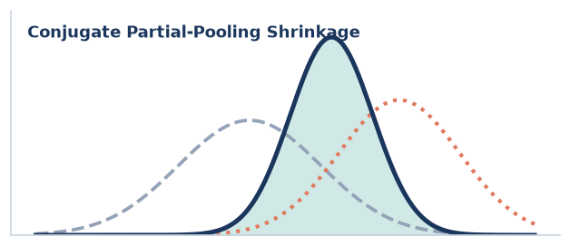 Conjugate Partial-Pooling Shrinkage